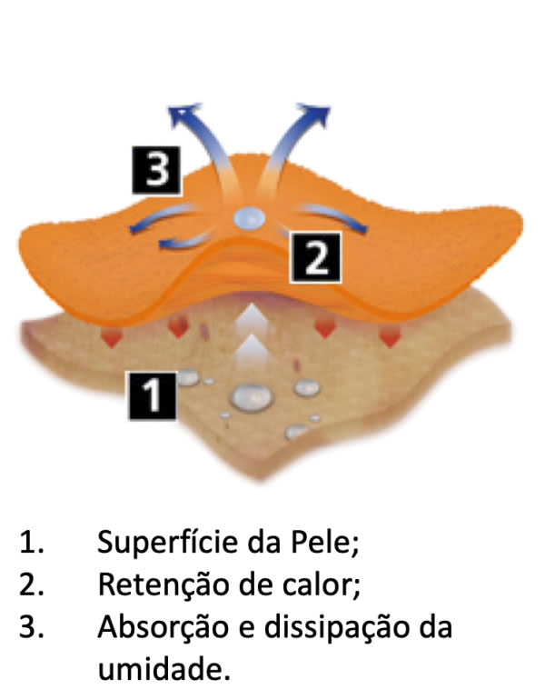 Sistema de Camadas em Vestuário - 1a Camada (Frio)