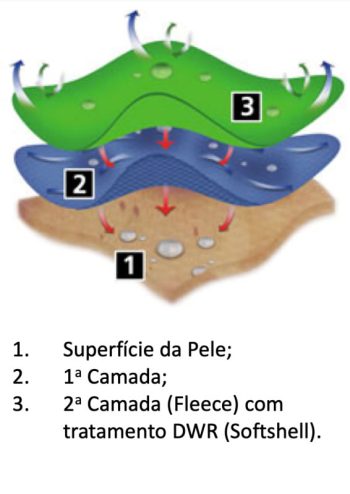 2a Camada (Soft Shell) Sistema de Camadas em Vestuário - 2a Camada (Soft Shell)