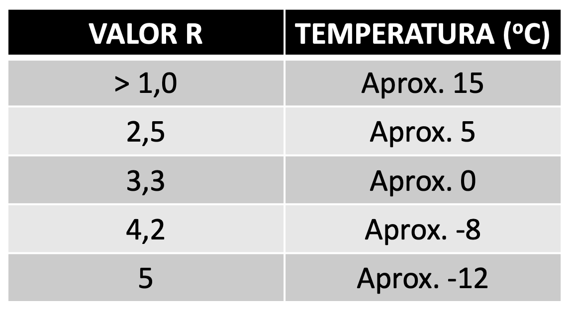 Tabela de Valor R x ºC